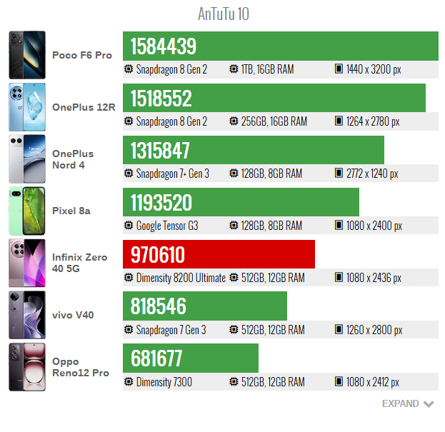 Infinix-Zero-40-5G-Hands-On-Review-antutu-10